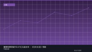 暑期档票房破119.67亿元超去年，《功夫女足》领跑