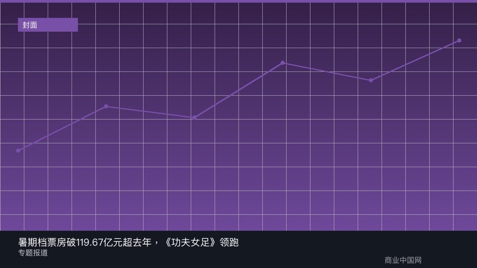 暑期档票房破119.67亿元超去年，《功夫女足》领跑